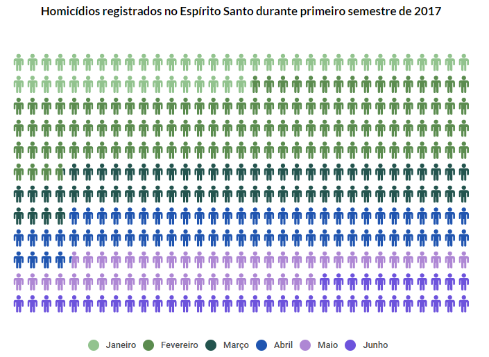 Mais de 760 assassinatos registrados durante 1º semestre de 2017 no ES