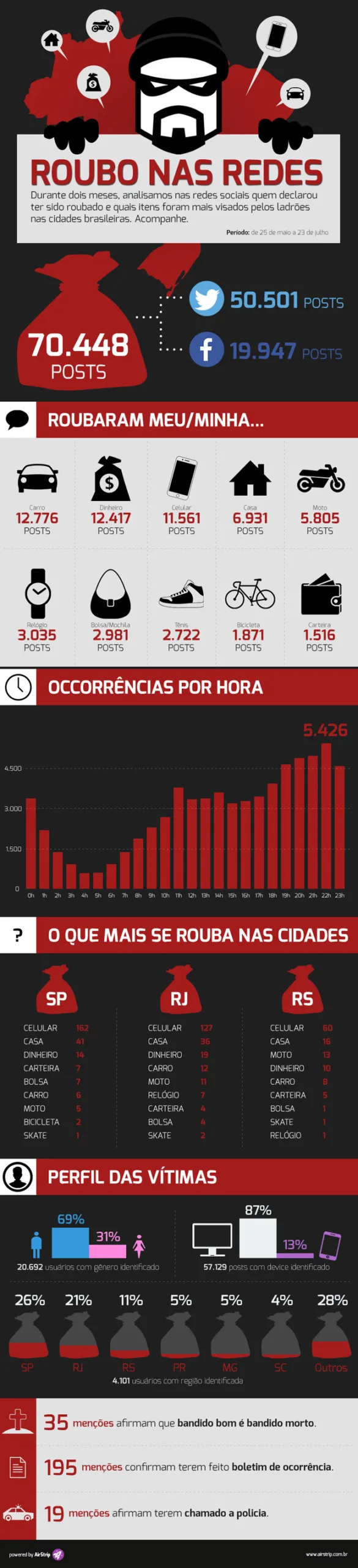 Carros, dinheiro e aparelhos celulares são os itens mais roubados, aponta pesquisa online