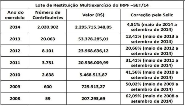 Contribuintes já podem sacar restituição do quarto lote do IR