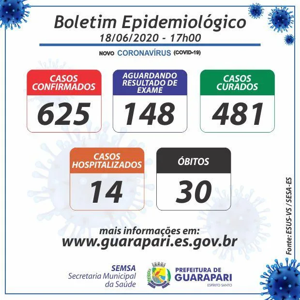 Guarapari registra 4 óbitos pela Covid-19 e mais 42 infectados em 24h; Município ultrapassa os 600 casos