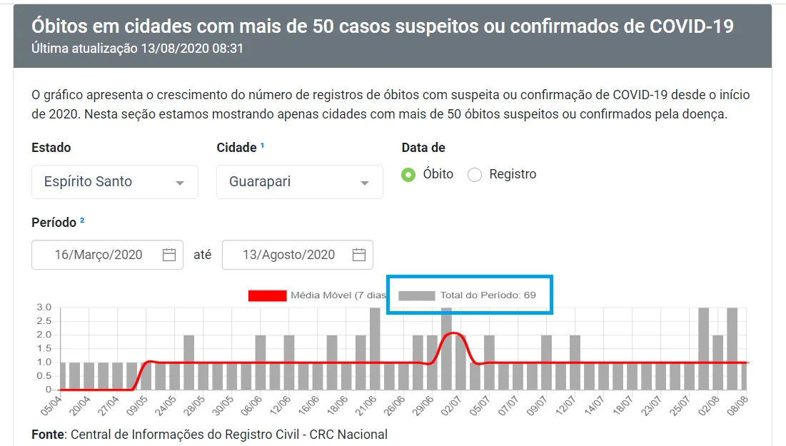 Plataformas indicam diferentes números de óbitos por Covid-19 em Guarapari e Sesa explica