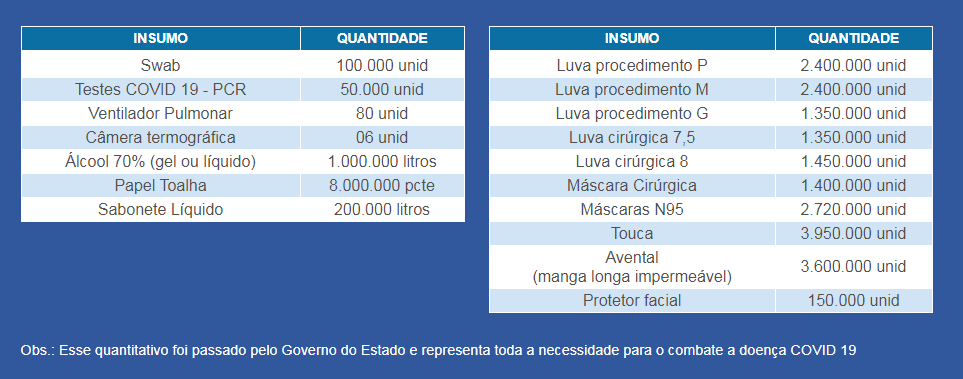 Campanha da Findes estimula empresas a fazerem doações para combater o Novo Coronavírus