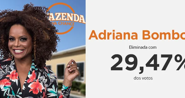 Adriana Bombom é eliminada de A Fazenda com 29,47% dos votos