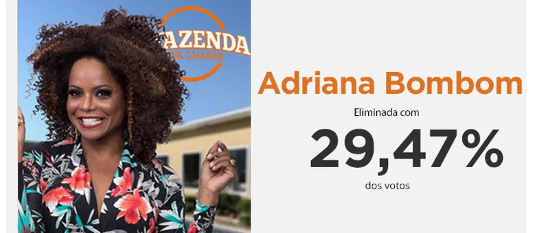 Adriana Bombom é eliminada de A Fazenda com 29,47% dos votos