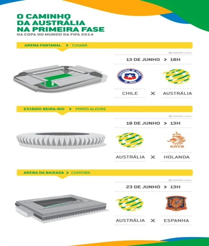 Confira o infográfico com todas as informações da Austrália para a Copa