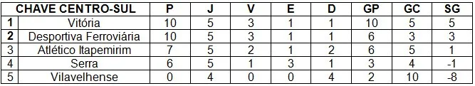 Visitantes levam a melhor na sexta rodada da Copa Espírito Santo. Confira os resultados!