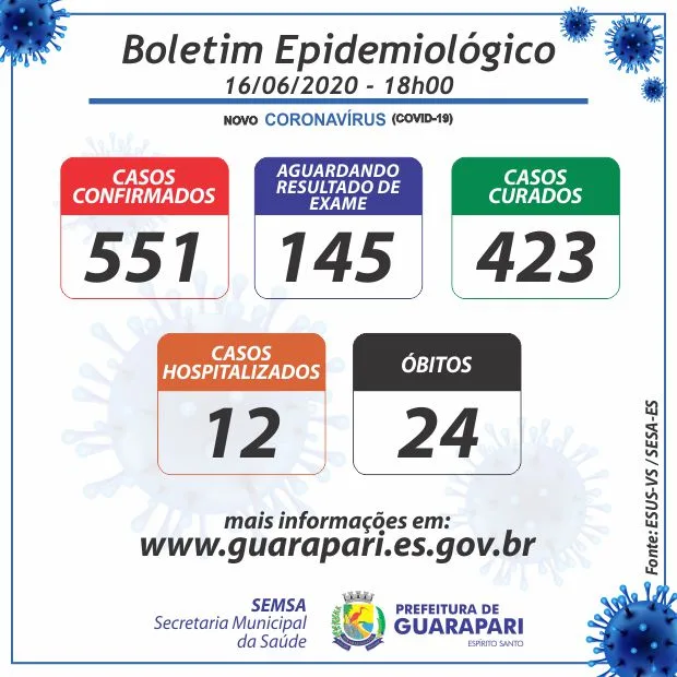 Covid-19 faz mais uma vítima em Guarapari; Município registra 27 novos casos