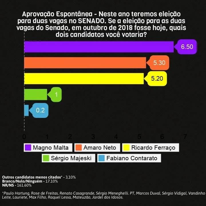 Pesquisa eleitoral FlexConsult/Rede Vitória mostra empate técnico entre candidatos ao Senado