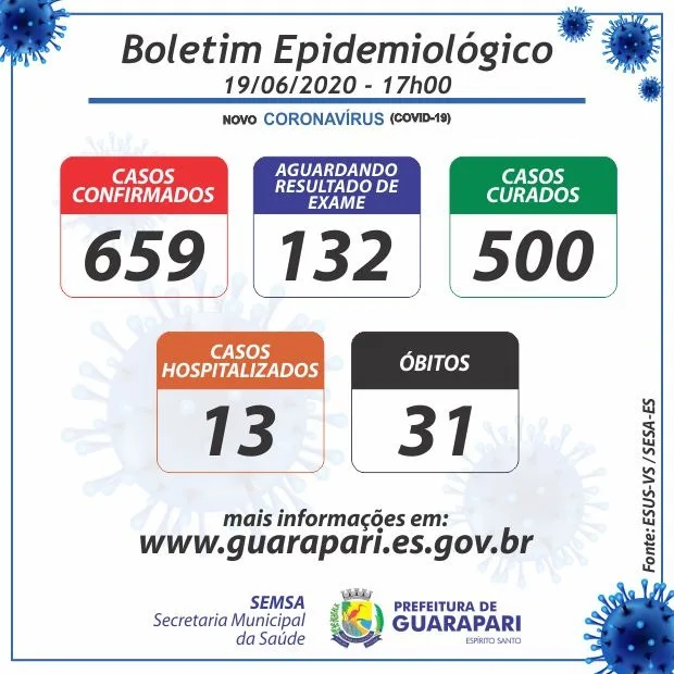 Guarapari totaliza 31 óbitos e 659 casos da Covid-19