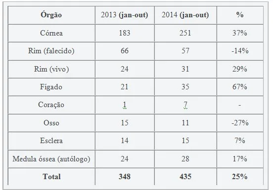 Transplantes de órgãos aumentam 25% no Espírito Santo em 2014