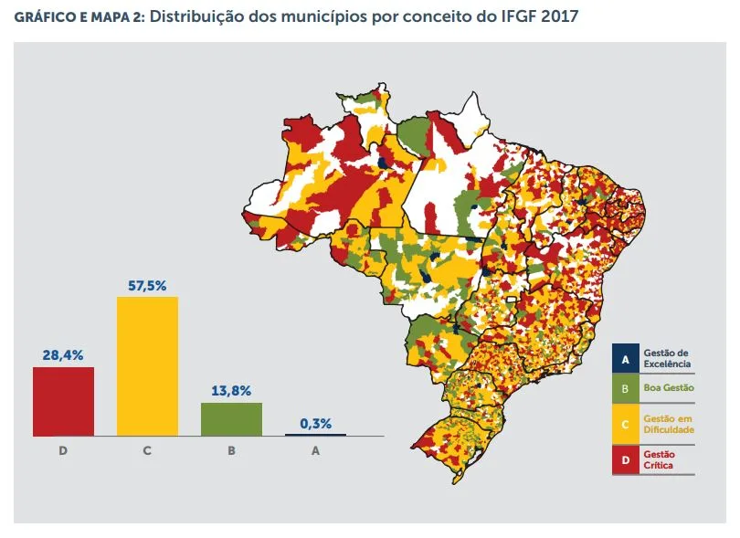 Quase 86% dos municípios estão em situação fiscal difícil ou crítica, diz estudo