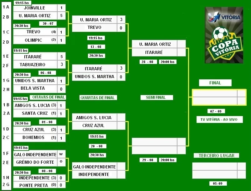 Itararé e Unidos de Maria Ortiz garantem vaga na semifinal. Confira a tabela!