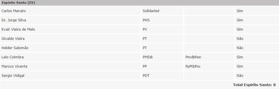 Saiba como votou cada deputado capixaba no segundo turno da PEC 241