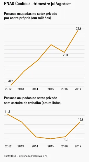 Queda na taxa de desocupação é puxada pela informalidade