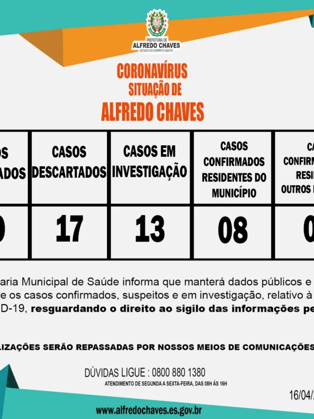 Alfredo Chaves tem 10 infectados por Coronavírus; pacientes residem em quatro bairros distintos