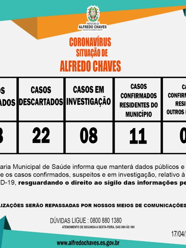 Coronavírus: sobe para 13 número de casos em Alfredo Chaves; infectados residem seis bairros distintos