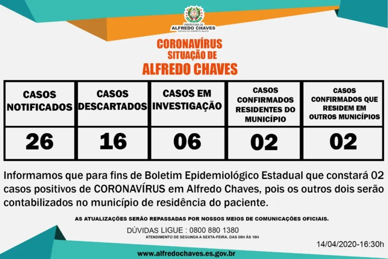 Em uma semana Alfredo Chaves sobe de 01 para 04 infectados por Coronavírus