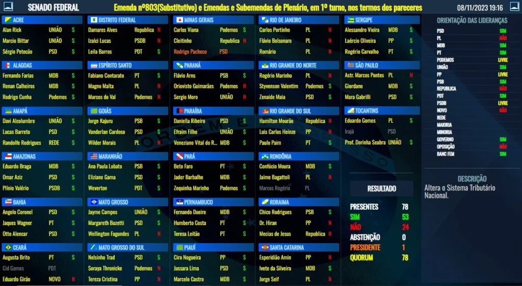 Placar da votação em 1º turno da PEC da Reforma Tributária