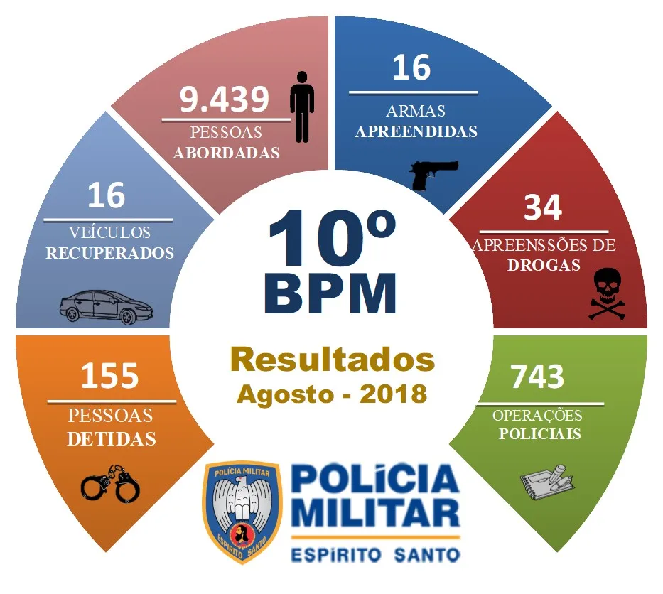 10º Batalhão faz estudo que mostra diminuição da criminalidade em Guarapari