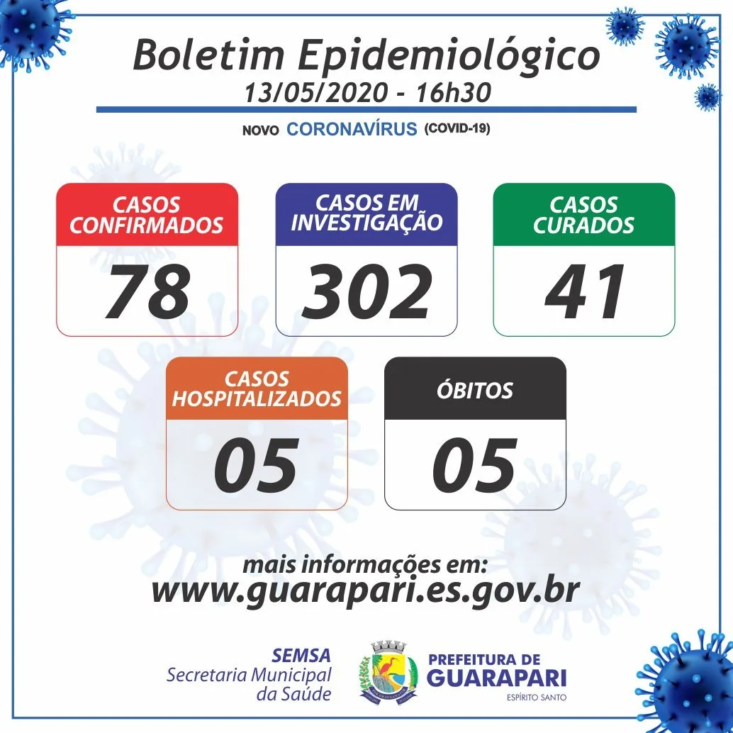 Coronavírus: Guarapari registra 5º óbito pela doença; Número de casos em investigação sobe para 302