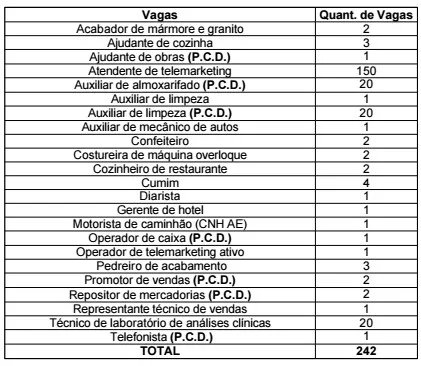 Sine de Vila Velha oferece mais de 240 vagas de emprego