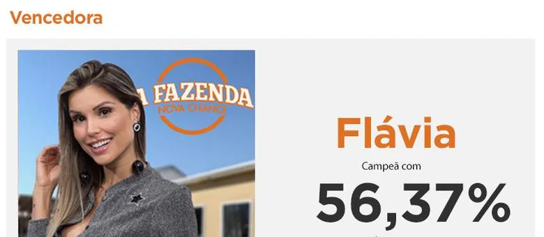 Com 56,37% dos votos, Flávia Viana é a campeã de A Fazenda