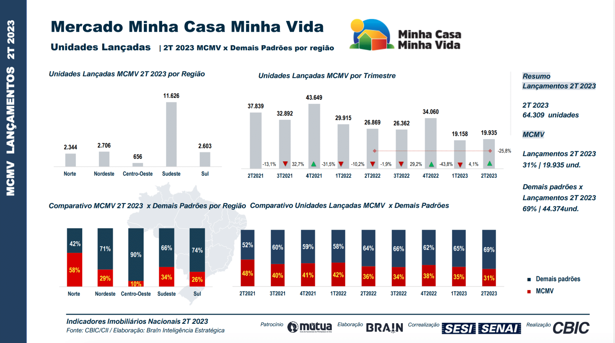 Indicadores Imobiliários Nacionais MCMV