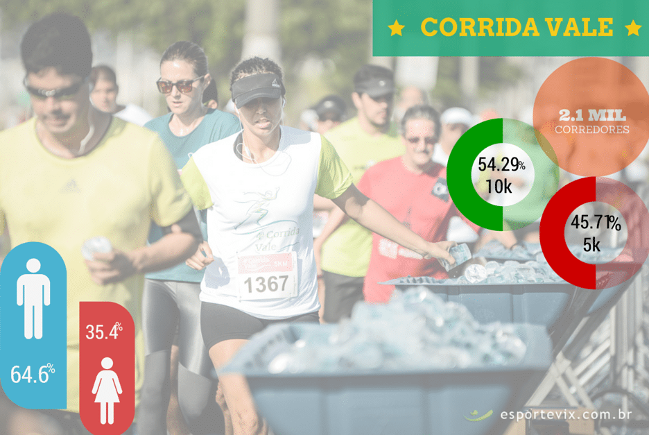 Números da Corrida Vale: 2.1 mil corredores de 7 estados. Mais de 54% vão correr 10k