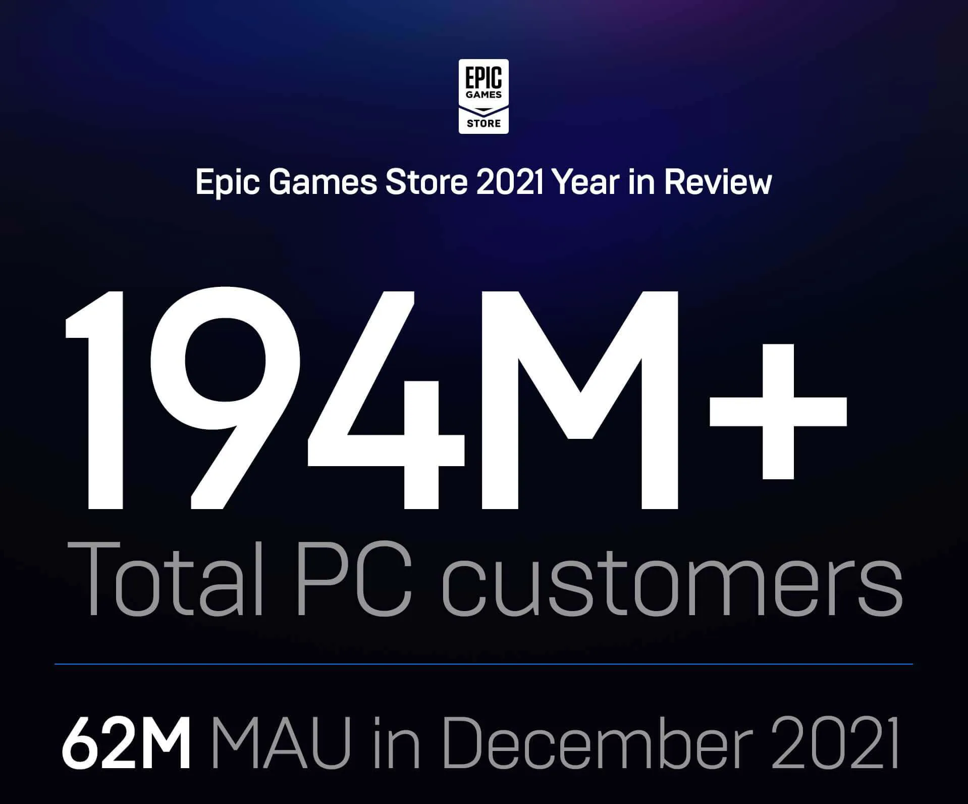 EPIC Games revela dados da sua plataforma em 2021