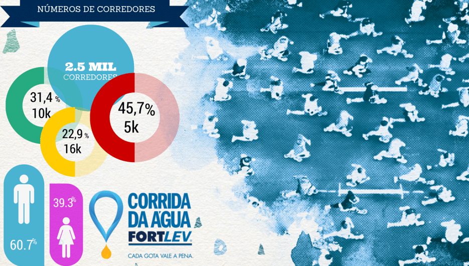 Números da Corrida da Água Fortlev: 2.5 mil corredores de 8 estados. Maioria vai correr 5k