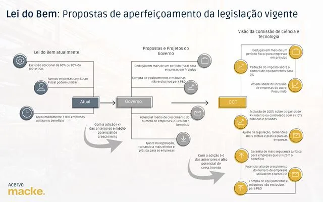 Senado e MCTI sinalizam mudanças na Lei do Bem