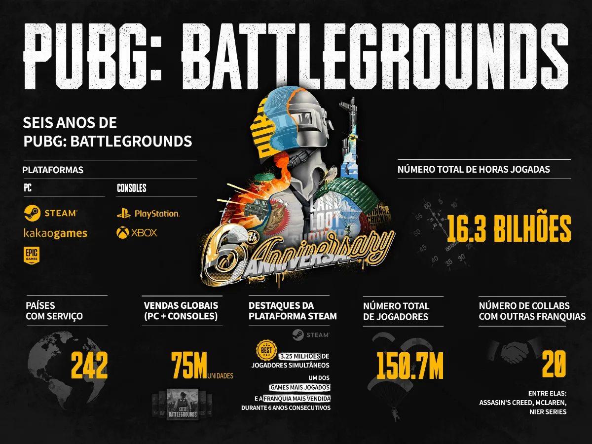 Krafton revela recordes de PUBG durante celebração de 6 anos