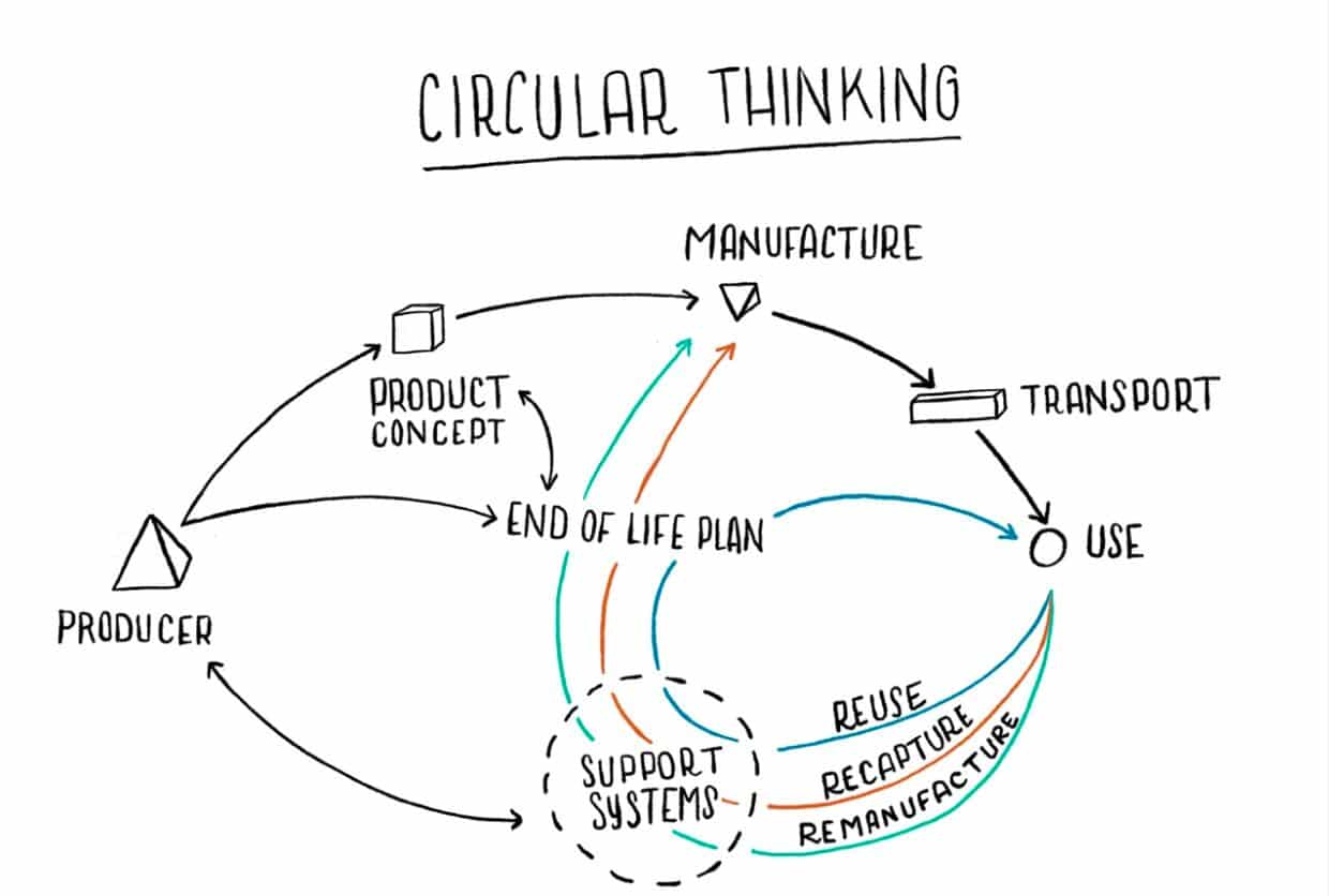 Pensamento  Circular