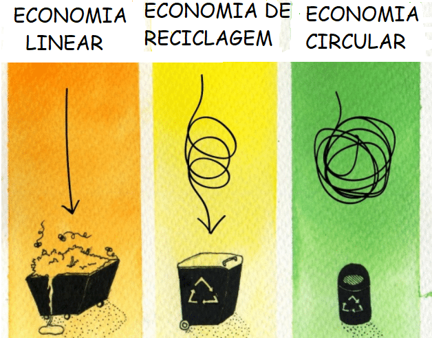 Menos reciclagem e mais economia circular