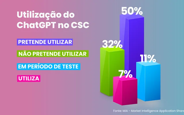 IEG: 7% dos CSCs já utilizam ChatGPT e 50% pretendem usar