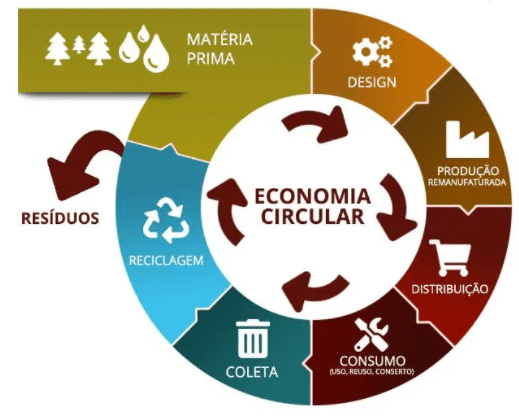 Economia circular, economia azul