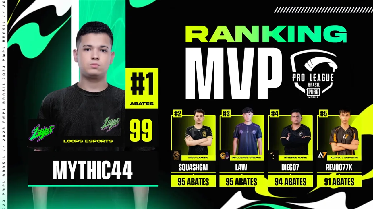 PUBG Mobile: Loops domina qualificatória e sonha com título brasileiro