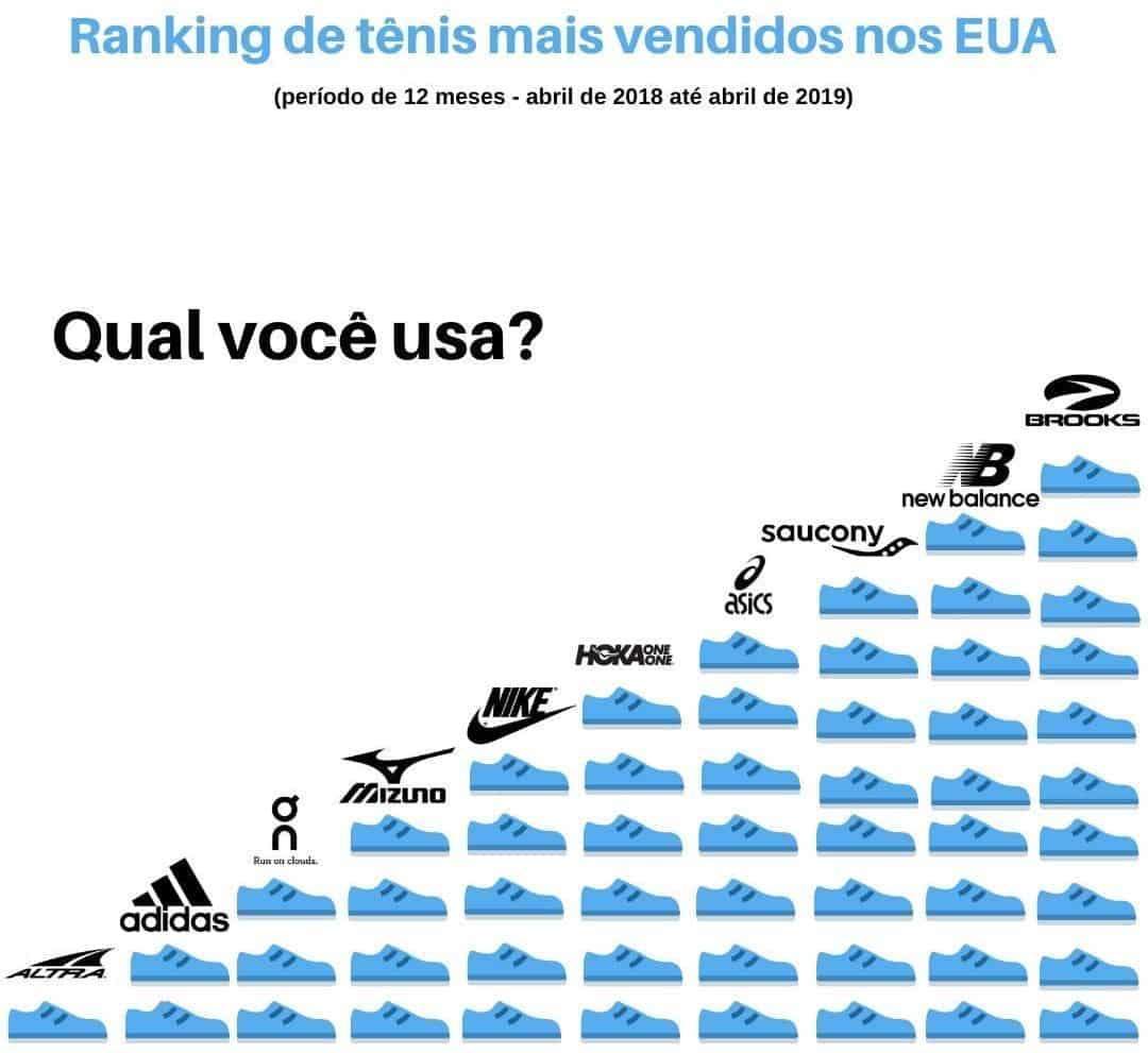 Top 10 de marcas mais vendidas nos EUA: Brooks lidera