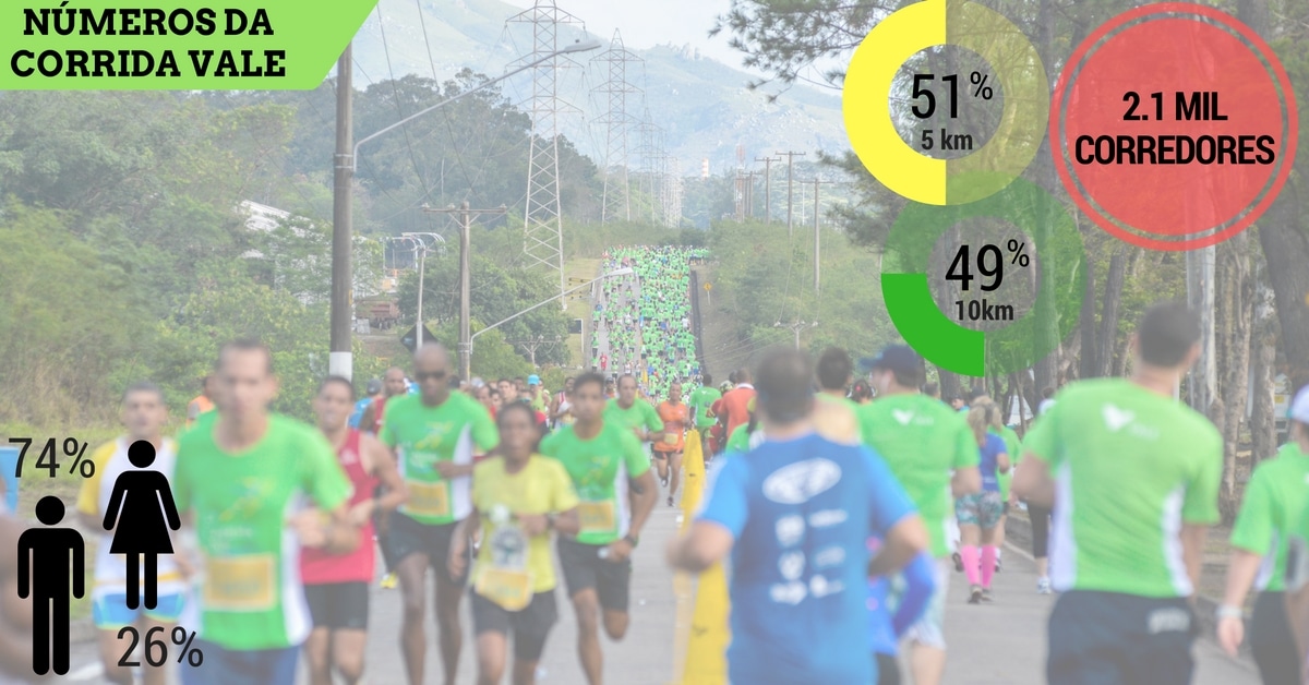 Números da Corrida Vale: 2.1 mil corredores de 8 estados. Maioria vai correr 5k