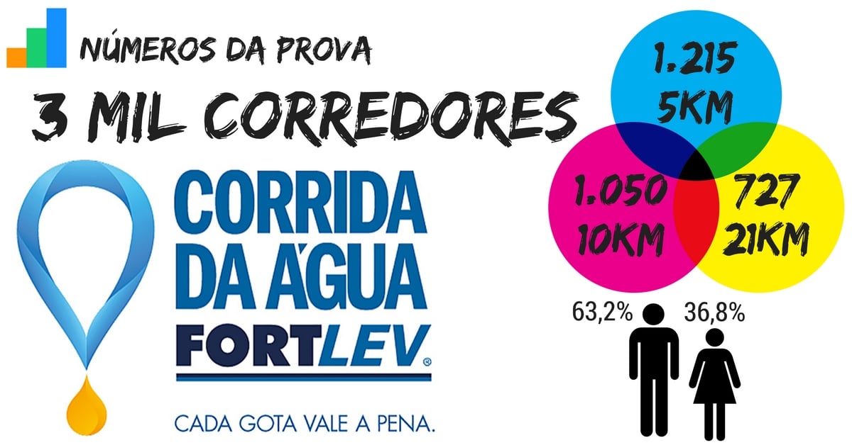 Números da Corrida da Água Fortlev: 3 mil corredores do ES e de outros 10 estados!