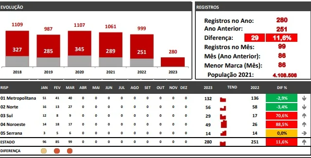 Foto: Reprodução SESP