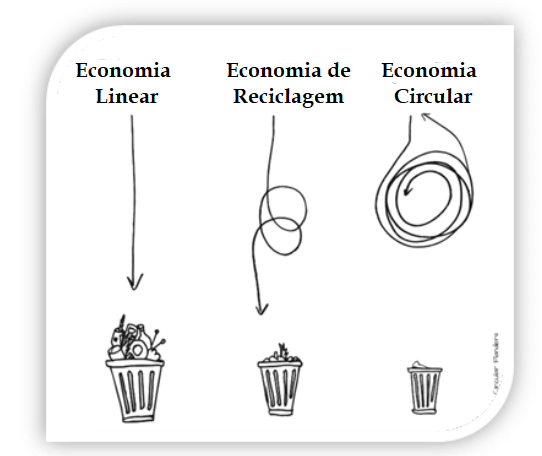 A economia da reciclagem é uma solução?