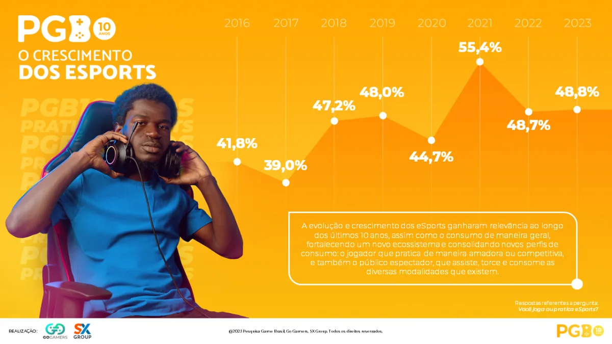 eSports no Brasil continua em ascensão, aponta PGB 2023