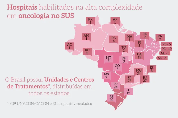 Espírito Santo possui 8 hospitais habilitados em oncologia no SUS; veja onde buscar o tratamento