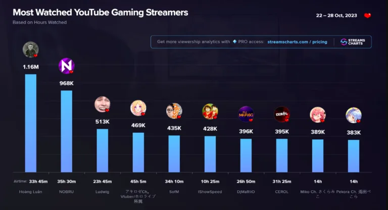 Nobru e Cerol estão entre os streamers mais assistidos do mundo