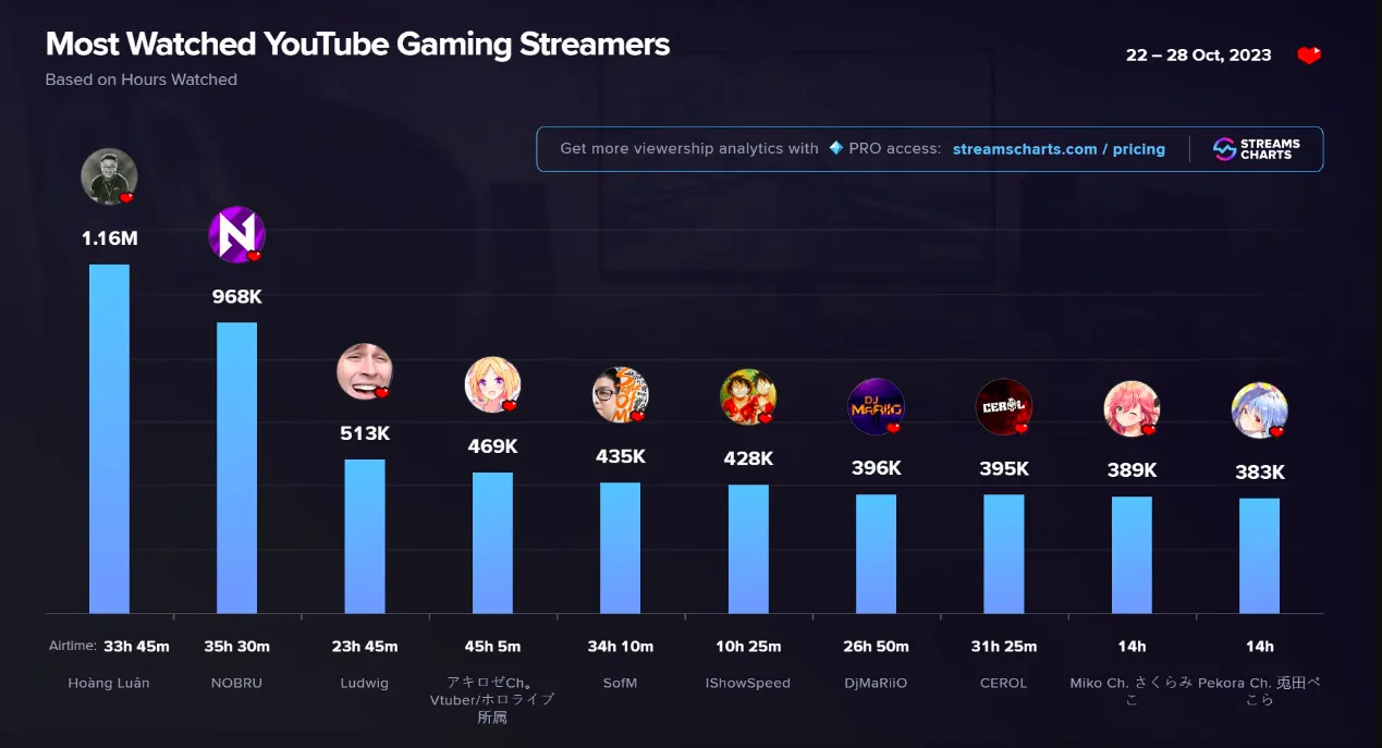 Nobru e Cerol estão entre os streamers mais assistidos do mundo