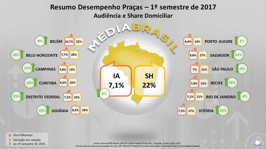 TV Vitória tem um crescimento de 33% no primeiro semestre