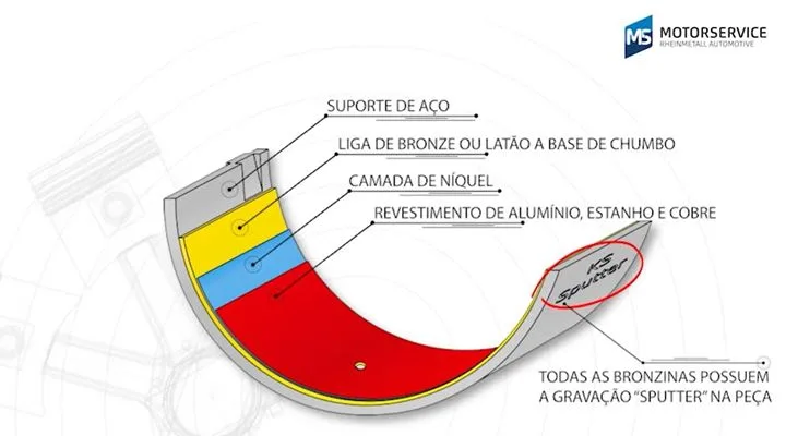 Motorservice destaca materiais das bronzinas de biela e dá dicas de instalação