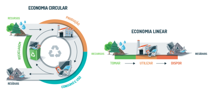 Paraná cria lei de incentivo à Economia Circular