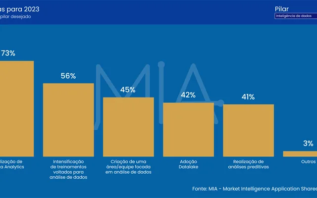 Empresas utilizam inteligência de dados em seus CSCs